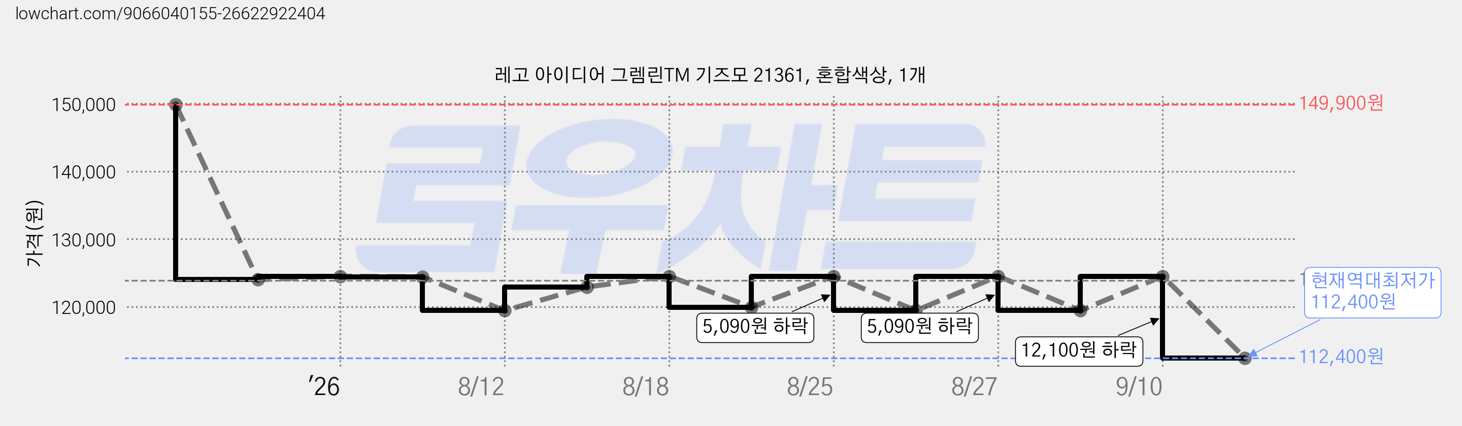 레고 아이디어 그렘린TM 기즈모 21361, 혼합색상, 1개 가격 변동 차트, 현재가 112,400원, 역대최저가