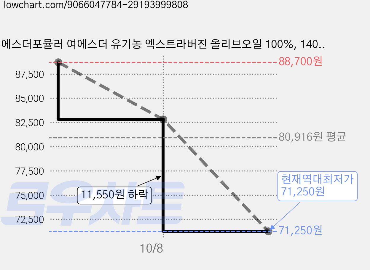 에스더포뮬러 여에스더 유기농 엑스트라버진 올리브오일 100%, 140g, 10개 가격 변동 차트, 현재가 71,250원, 역대최저가