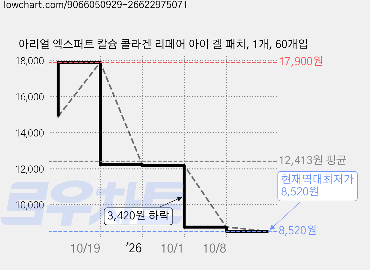 아리얼 엑스퍼트 칼슘 콜라겐 리페어 아이 겔 패치, 1개, 60개입 가격 변동 차트, 현재가 8,520원, 역대최저가