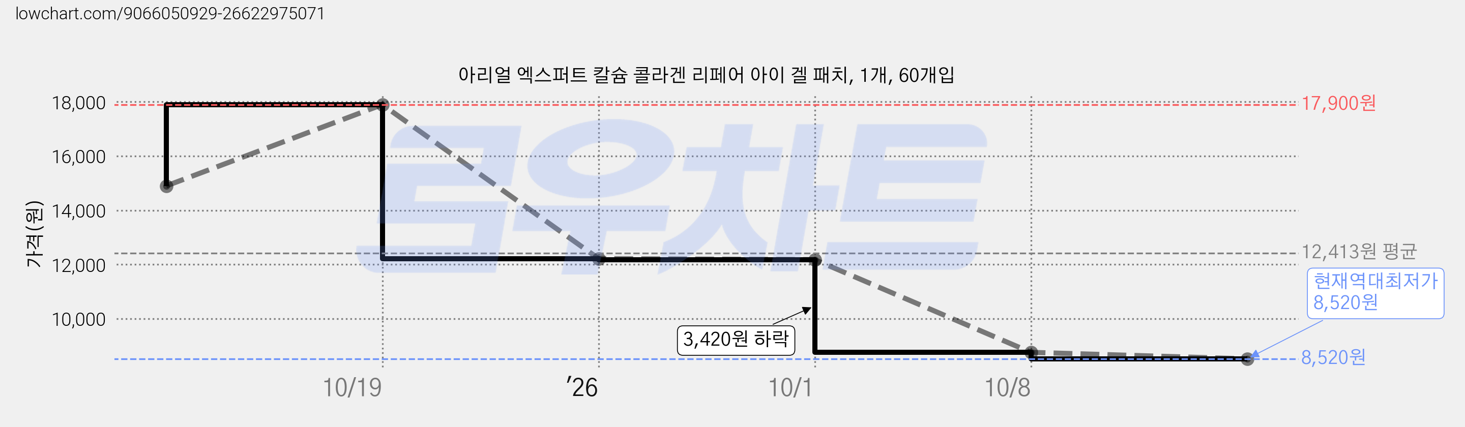 아리얼 엑스퍼트 칼슘 콜라겐 리페어 아이 겔 패치, 1개, 60개입 가격 변동 차트, 현재가 8,520원, 역대최저가