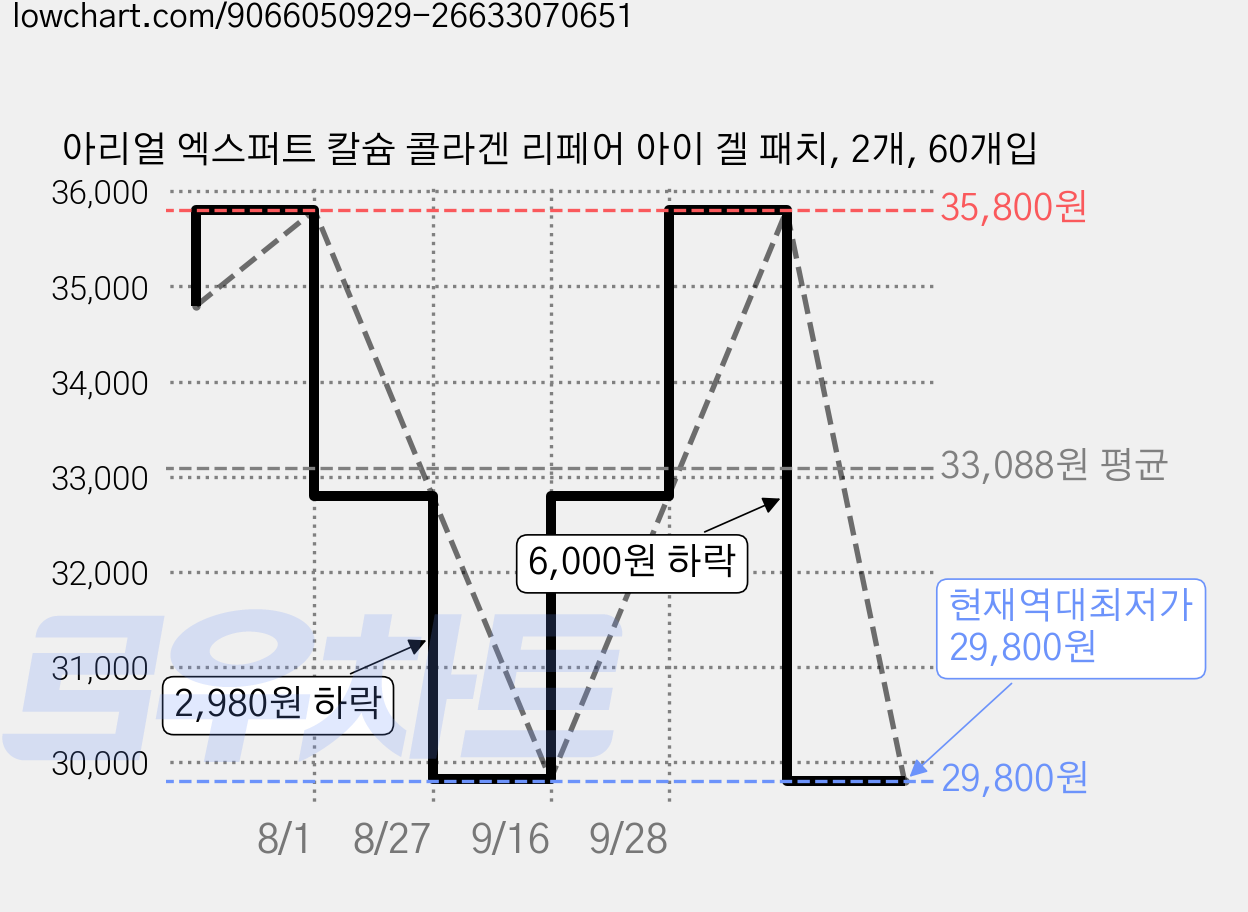 아리얼 엑스퍼트 칼슘 콜라겐 리페어 아이 겔 패치, 2개, 60개입 가격 변동 차트, 현재가 29,800원, 역대최저가