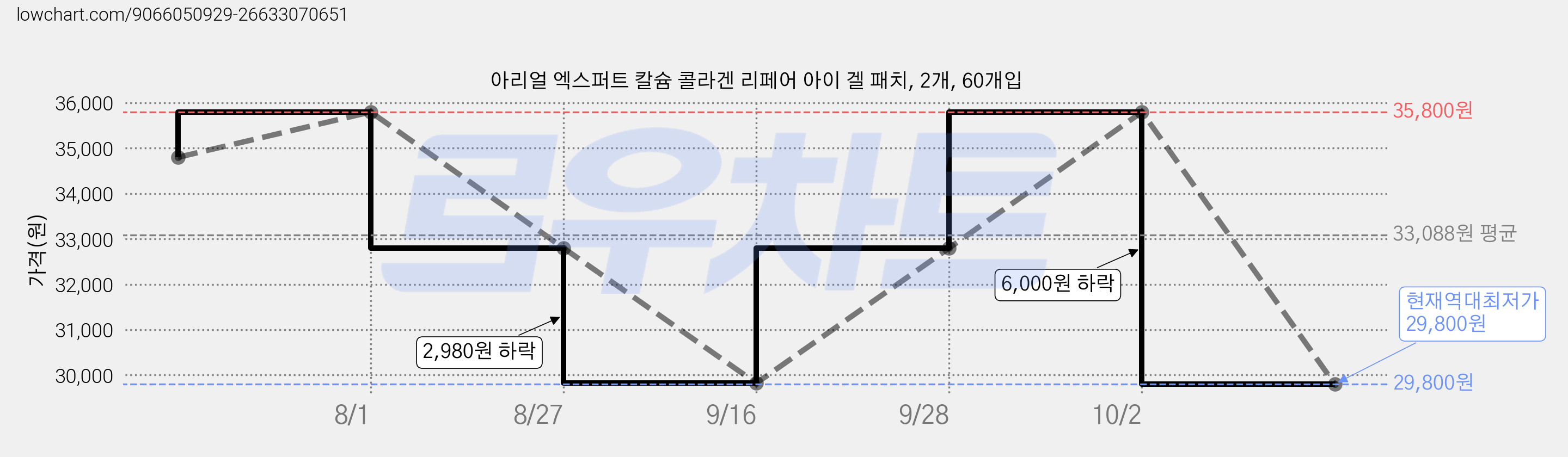 아리얼 엑스퍼트 칼슘 콜라겐 리페어 아이 겔 패치, 2개, 60개입 가격 변동 차트, 현재가 29,800원, 역대최저가