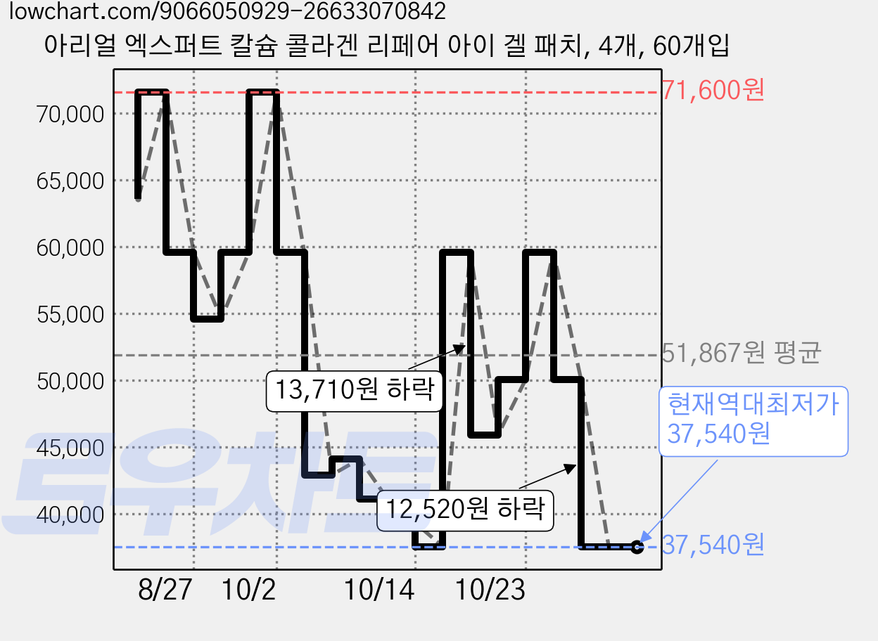 아리얼 엑스퍼트 칼슘 콜라겐 리페어 아이 겔 패치, 4개, 60개입 가격 변동 차트, 현재가 37,540원, 역대최저가