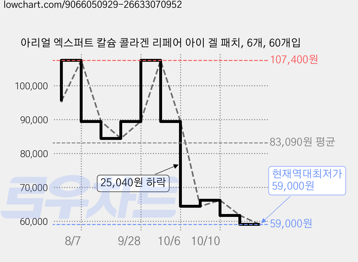 아리얼 엑스퍼트 칼슘 콜라겐 리페어 아이 겔 패치, 6개, 60개입 가격 변동 차트, 현재가 59,000원, 역대최저가