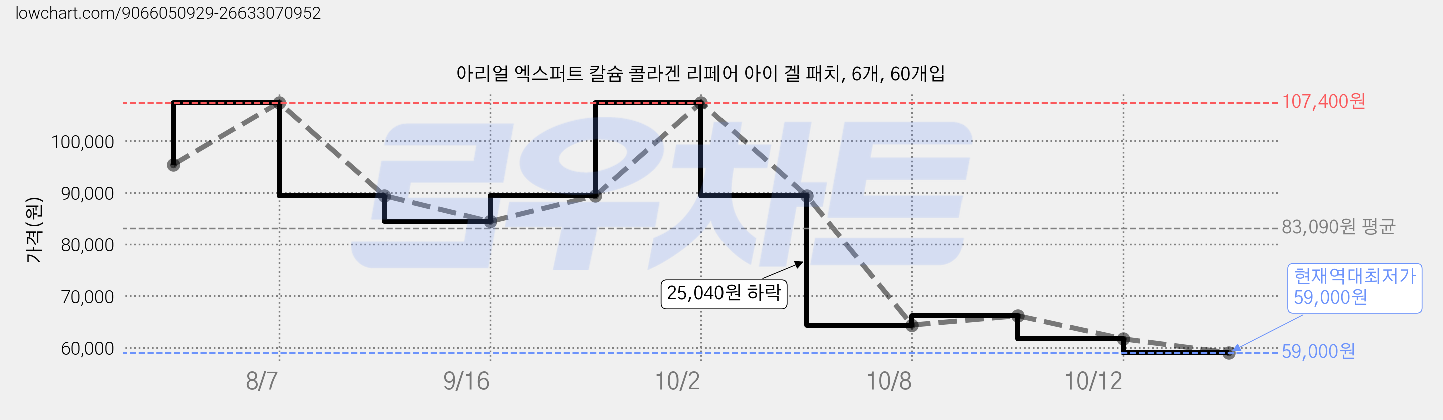 아리얼 엑스퍼트 칼슘 콜라겐 리페어 아이 겔 패치, 6개, 60개입 가격 변동 차트, 현재가 59,000원, 역대최저가