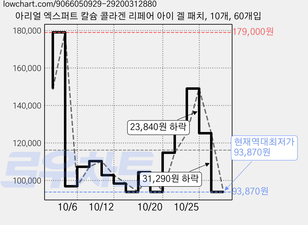 아리얼 엑스퍼트 칼슘 콜라겐 리페어 아이 겔 패치, 10개, 60개입 가격 변동 차트, 현재가 93,870원, 역대최저가