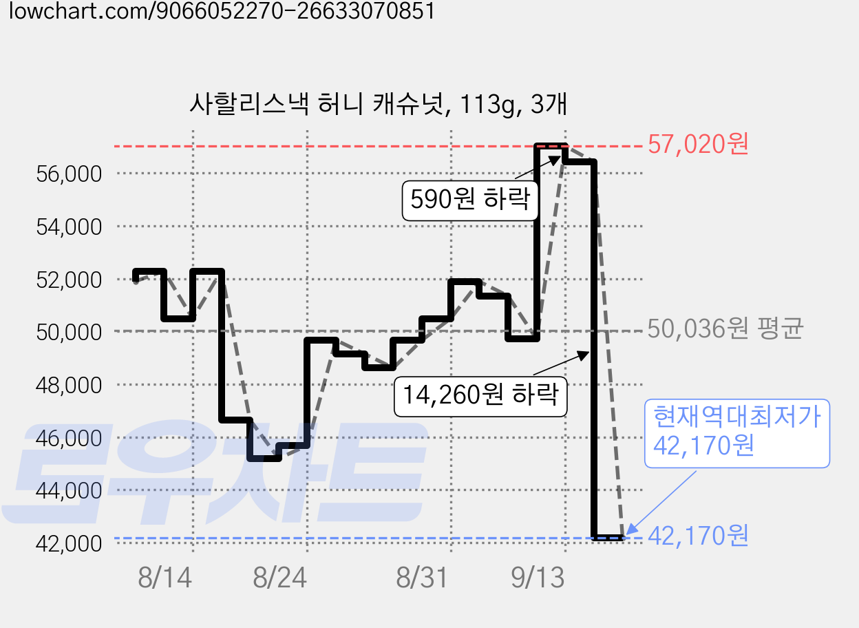 사할리스낵 허니 캐슈넛, 113g, 3개 가격 변동 차트, 현재가 42,170원, 역대최저가