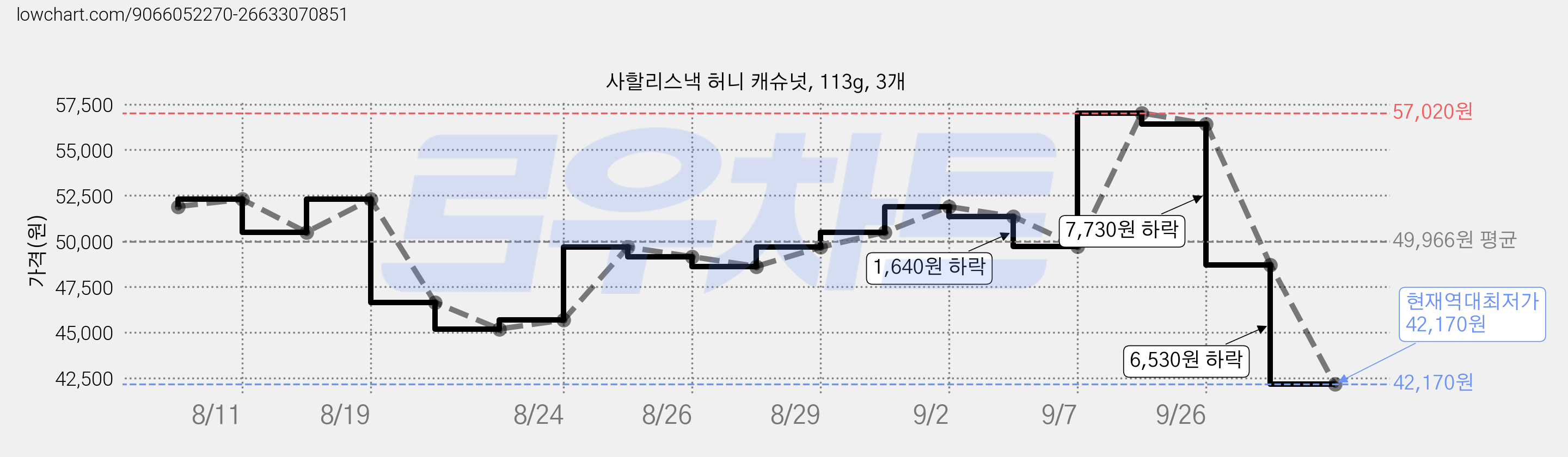 사할리스낵 허니 캐슈넛, 113g, 3개 가격 변동 차트, 현재가 42,170원, 역대최저가
