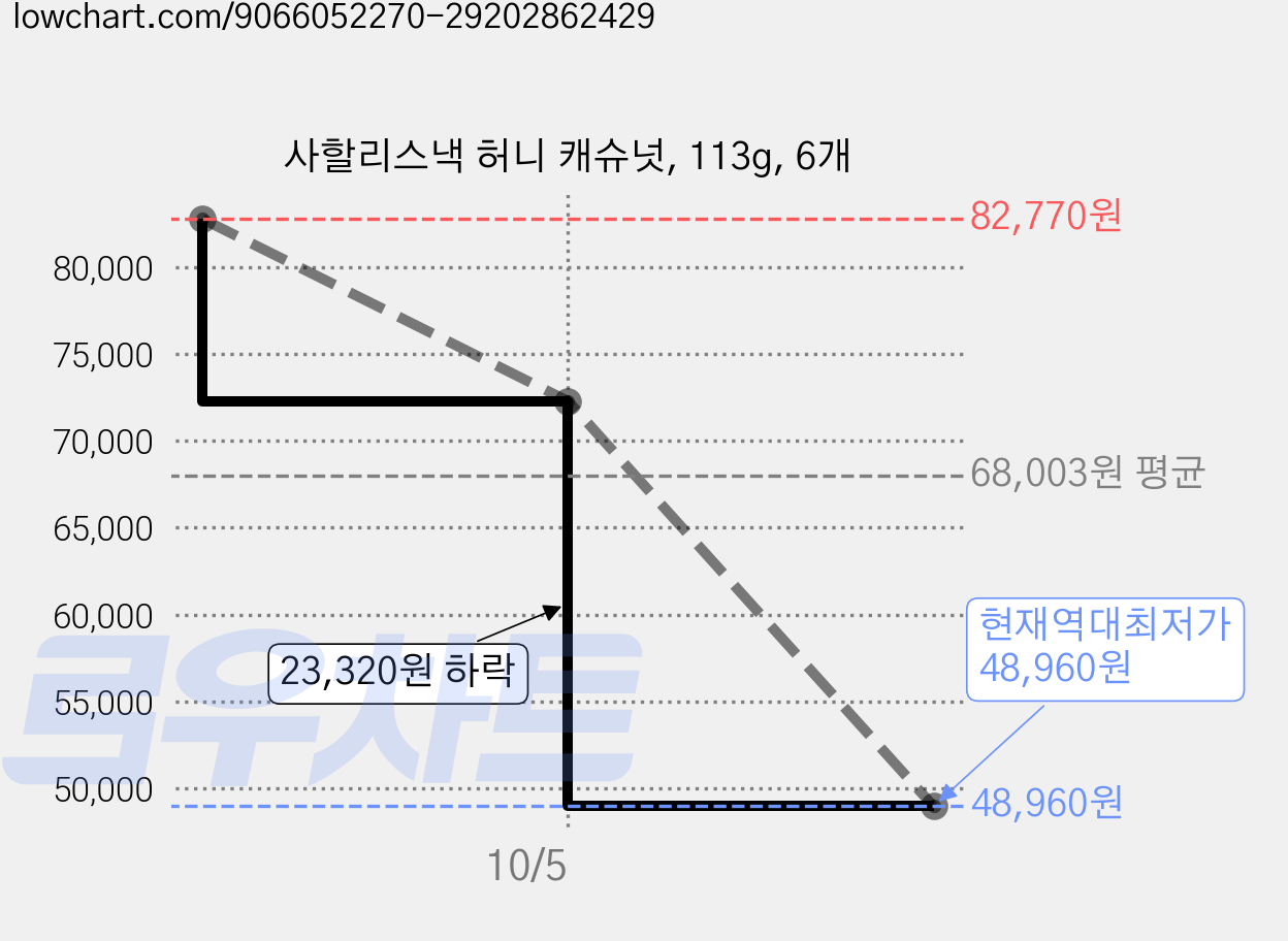 사할리스낵 허니 캐슈넛, 113g, 6개 가격 변동 차트, 현재가 48,960원, 역대최저가