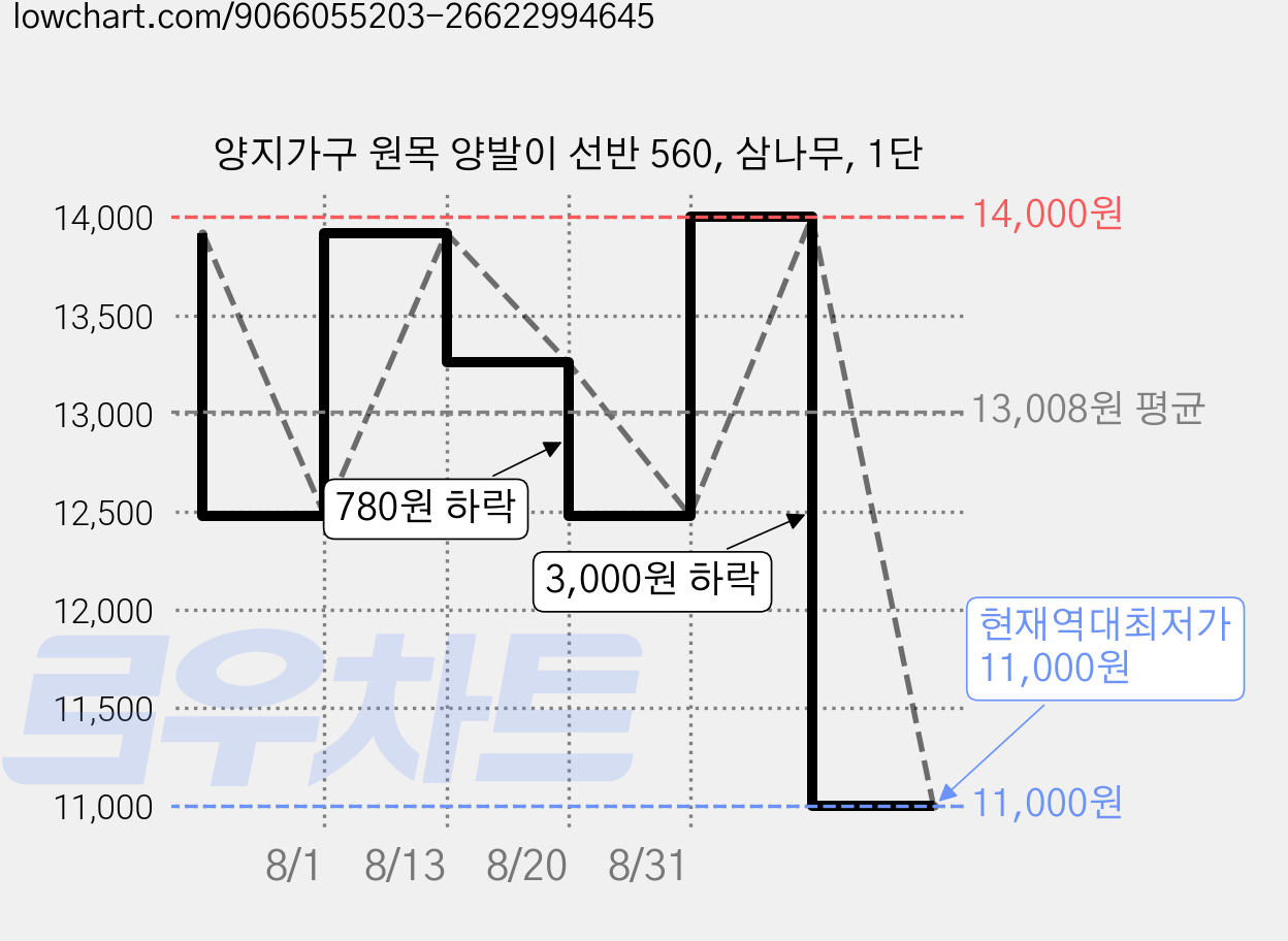 양지가구 원목 양발이 선반 560, 삼나무, 1단 가격 변동 차트, 현재가 11,000원, 역대최저가
