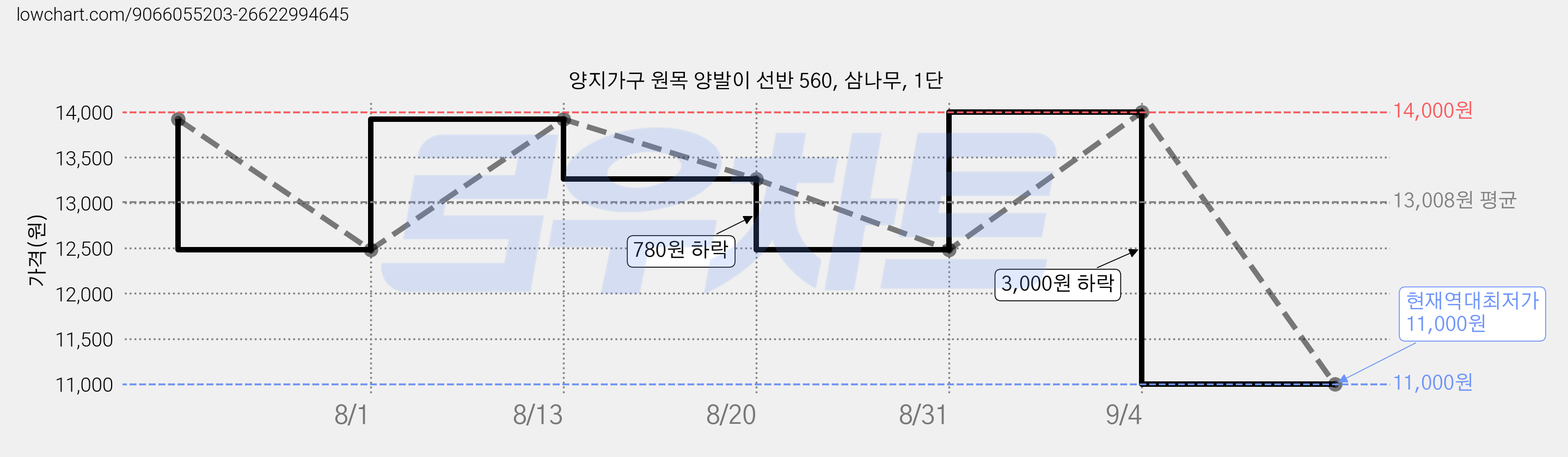 양지가구 원목 양발이 선반 560, 삼나무, 1단 가격 변동 차트, 현재가 11,000원, 역대최저가