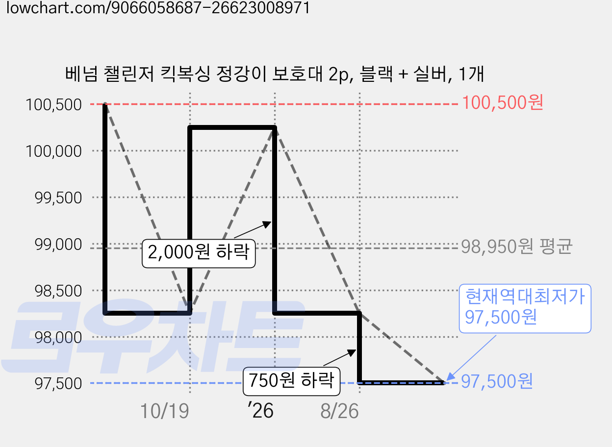 베넘 챌린저 킥복싱 정강이 보호대 2p, 블랙 + 실버, 1개 가격 변동 차트, 현재가 97,500원, 역대최저가