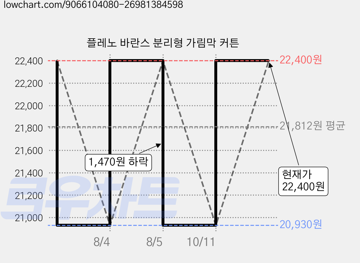 플레노 바란스 분리형 가림막 커튼 가격 변동 차트, 현재가 20,930원, 역대최저가