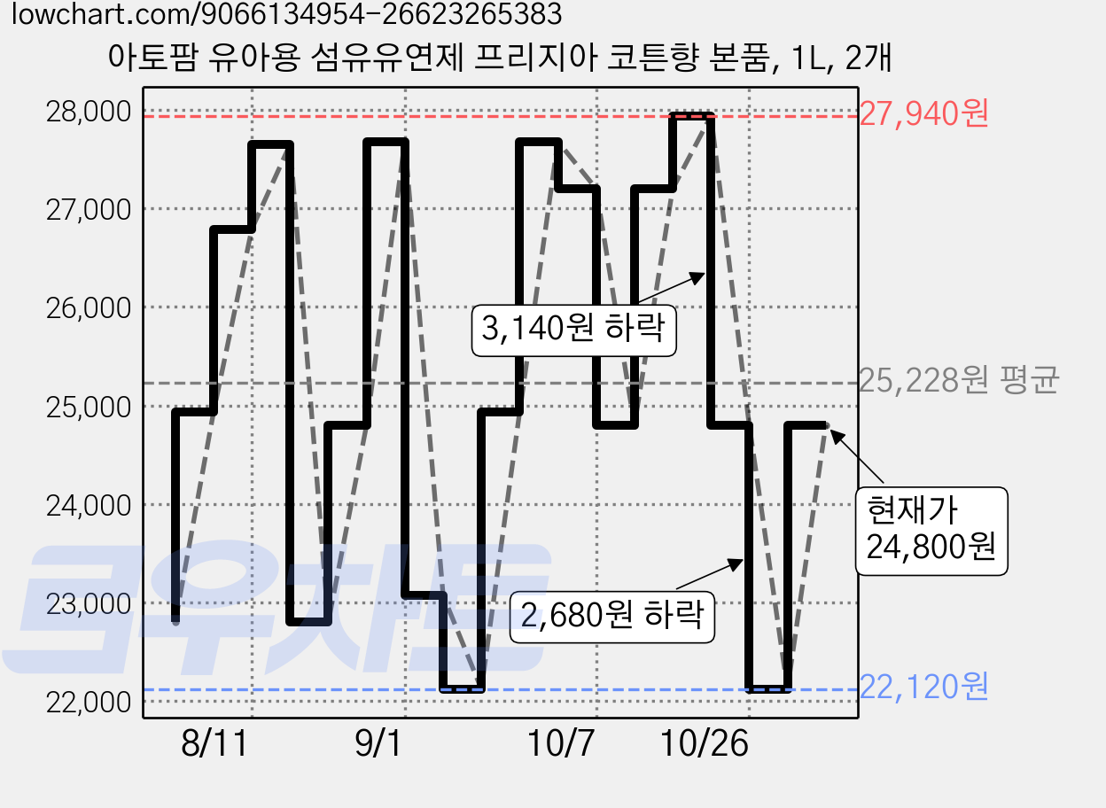 아토팜 유아용 섬유유연제 프리지아 코튼향 본품, 1L, 2개 가격 변동 차트, 현재가 24,800원, 관측 최저가 22,120원