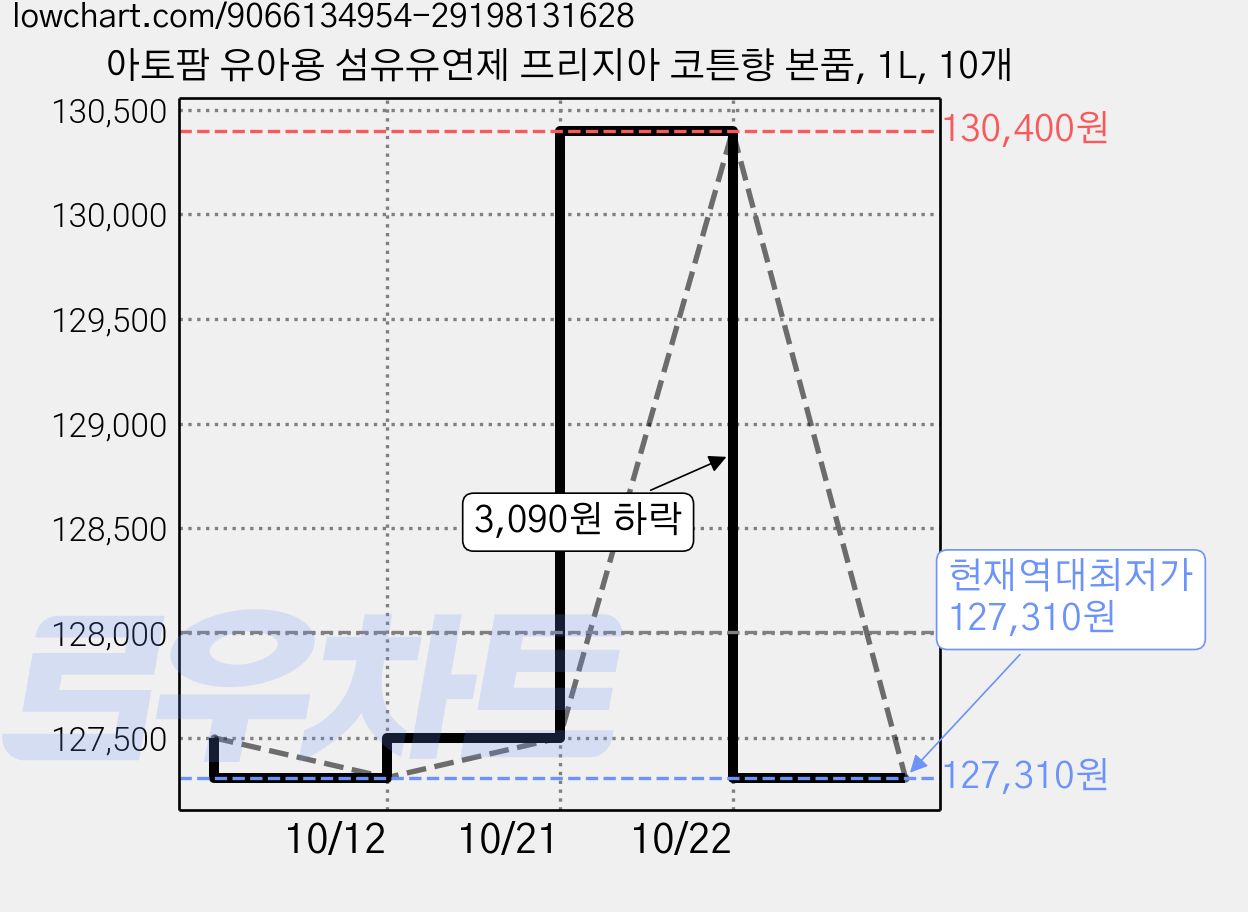 아토팜 유아용 섬유유연제 프리지아 코튼향 본품, 1L, 10개 가격 변동 차트, 현재가 127,310원, 역대최저가
