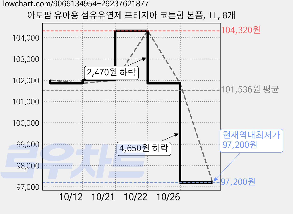 아토팜 유아용 섬유유연제 프리지아 코튼향 본품, 1L, 8개 가격 변동 차트, 현재가 97,200원, 역대최저가