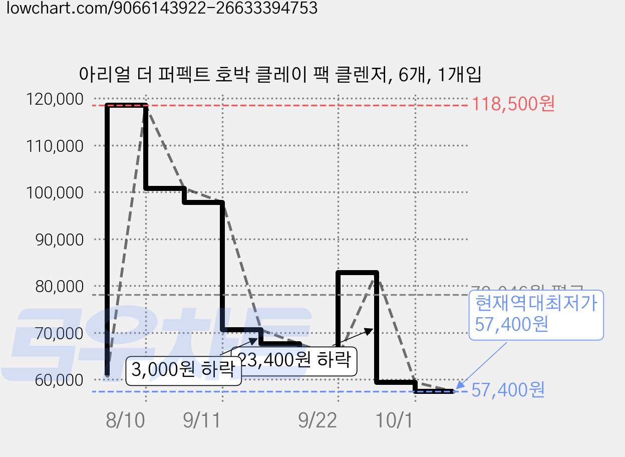 아리얼 더 퍼펙트 호박 클레이 팩 클렌저, 6개, 1개입 가격 변동 차트, 현재가 57,400원, 역대최저가