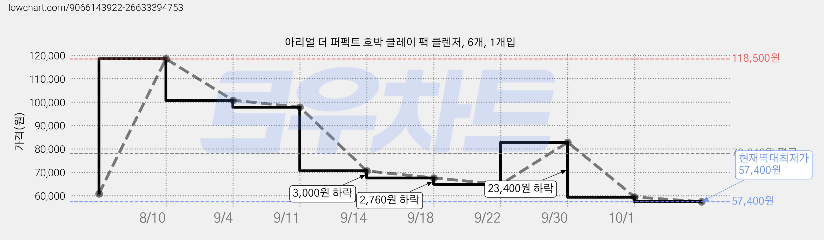 아리얼 더 퍼펙트 호박 클레이 팩 클렌저, 6개, 1개입 가격 변동 차트, 현재가 57,400원, 역대최저가