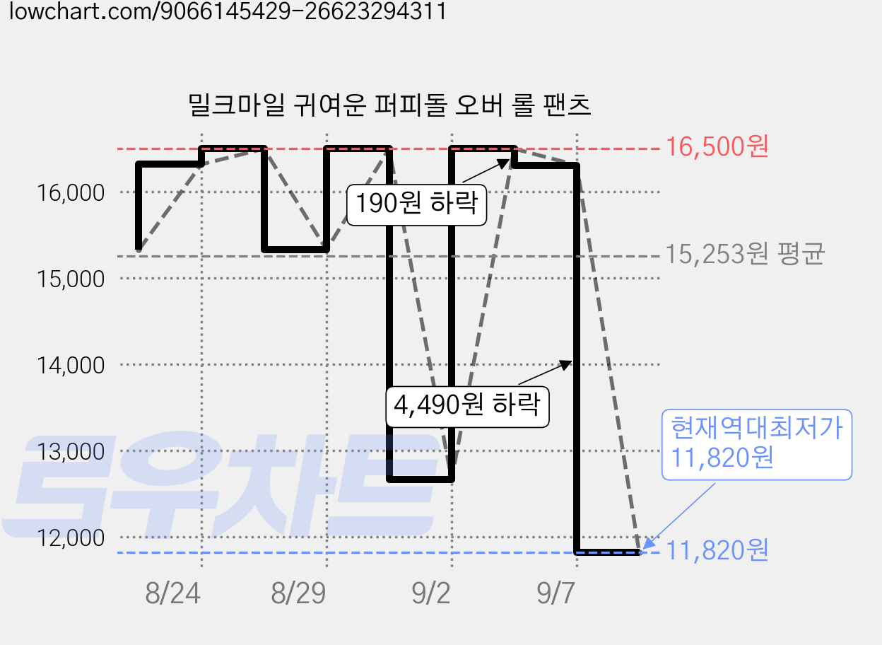 밀크마일 귀여운 퍼피돌 오버 롤 팬츠 가격 변동 차트, 현재가 11,820원, 역대최저가