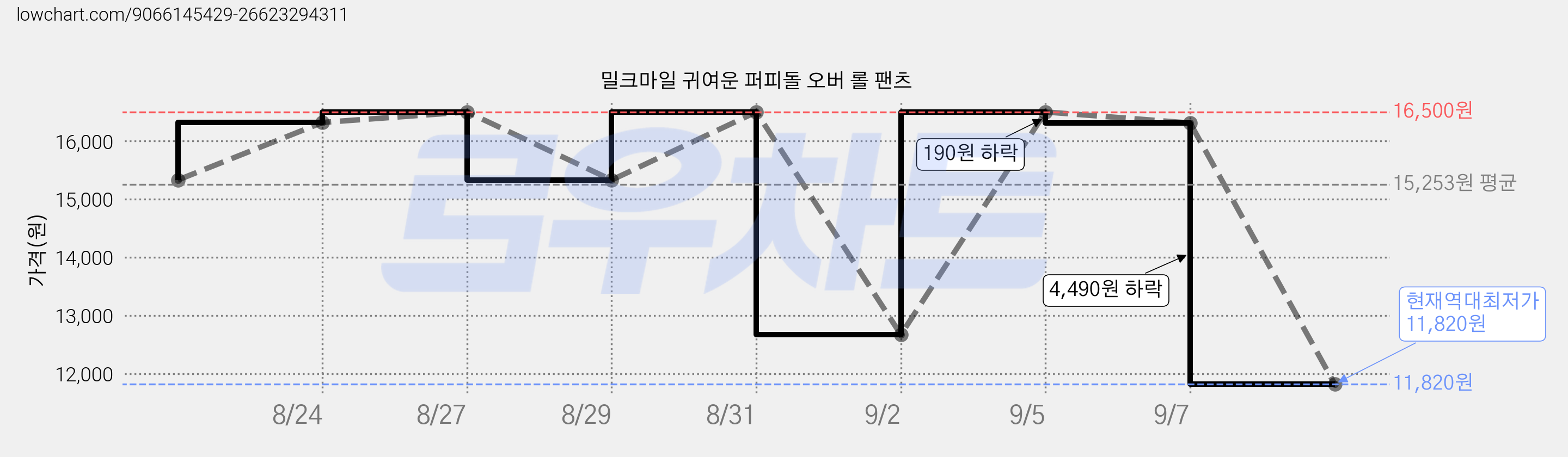 밀크마일 귀여운 퍼피돌 오버 롤 팬츠 가격 변동 차트, 현재가 11,820원, 역대최저가