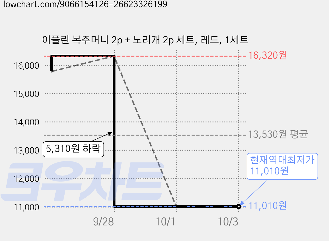 이플린 복주머니 2p + 노리개 2p 세트, 레드, 1세트 가격 변동 차트, 현재가 11,010원, 역대최저가