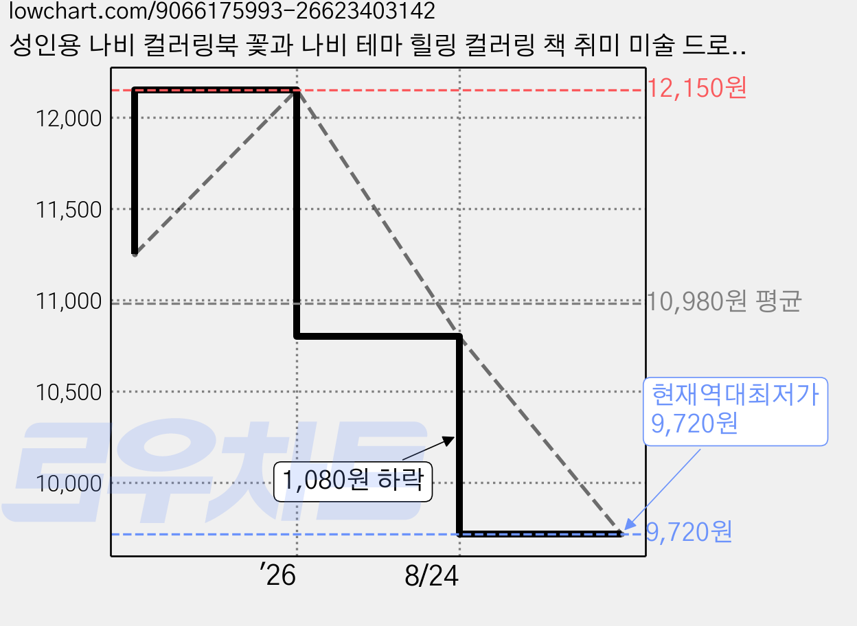 성인용 나비 컬러링북 꽃과 나비 테마 힐링 컬러링 책 취미 미술 드로잉북, 판타지 나비, 판타지 나비, NICEROSE 가격 변동 차트, 현재가 9,720원, 역대최저가