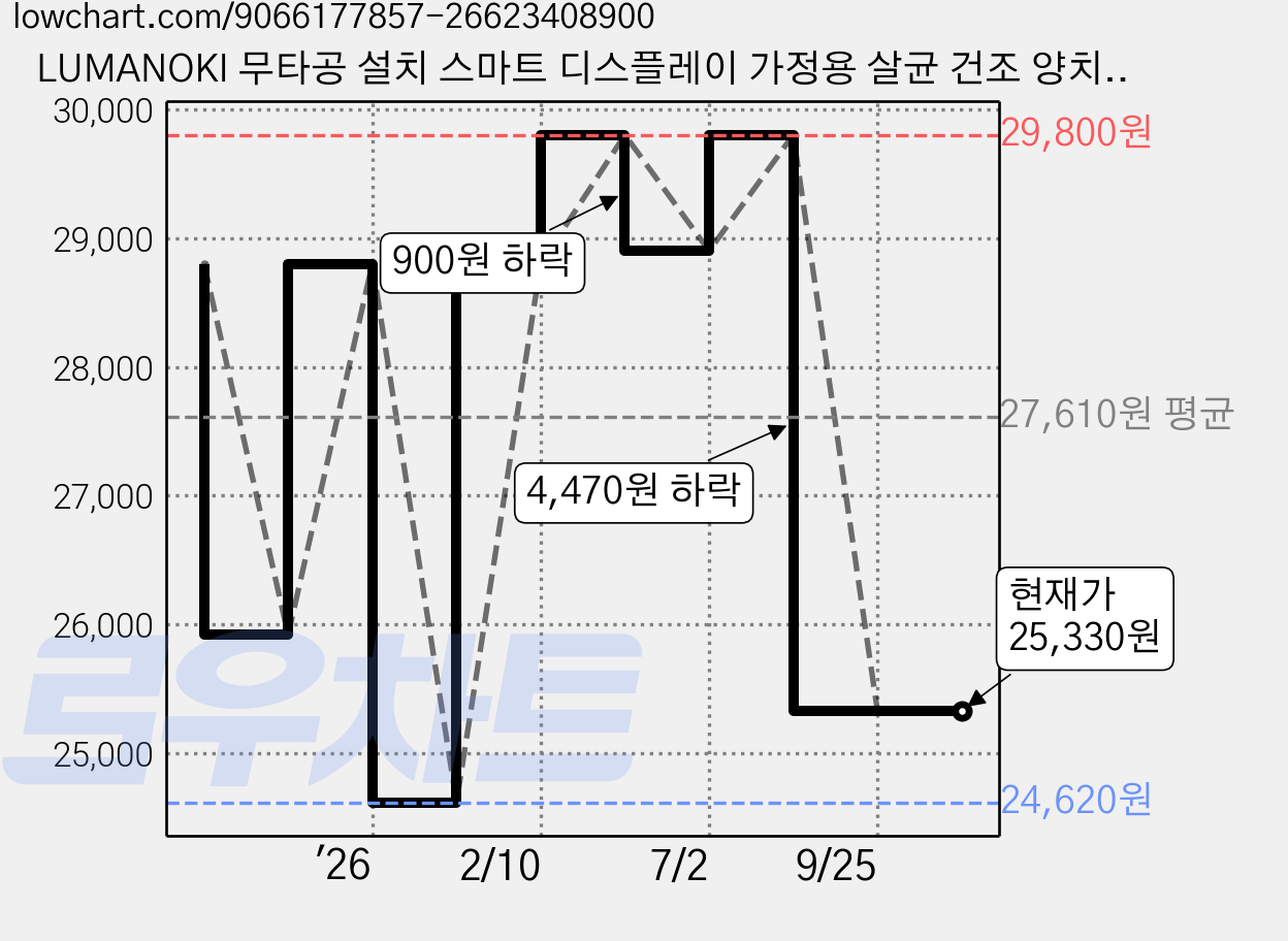 LUMANOKI 무타공 설치 스마트 디스플레이 가정용 살균 건조 양치컵3개세트 칫솔 살균기, 블랙, Q1 가격 변동 차트, 현재가 25,330원, 관측 최저가 24,620원
