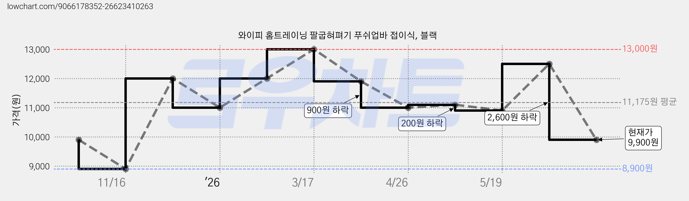 와이피 홈트레이닝 팔굽혀펴기 푸쉬업바 접이식, 블랙 가격 변동 차트, 현재가 9,900원, 관측 최저가 8,900원