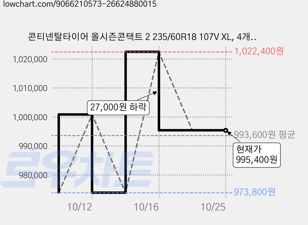 콘티넨탈타이어 올시즌콘택트 2 235/60R18 107V XL, 4개, 출장장착 가격 변동 차트, 현재가 995,400원, 관측 최저가 973,800원