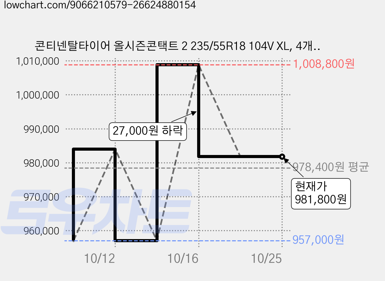 콘티넨탈타이어 올시즌콘택트 2 235/55R18 104V XL, 4개, 출장장착 가격 변동 차트, 현재가 981,800원, 관측 최저가 957,000원
