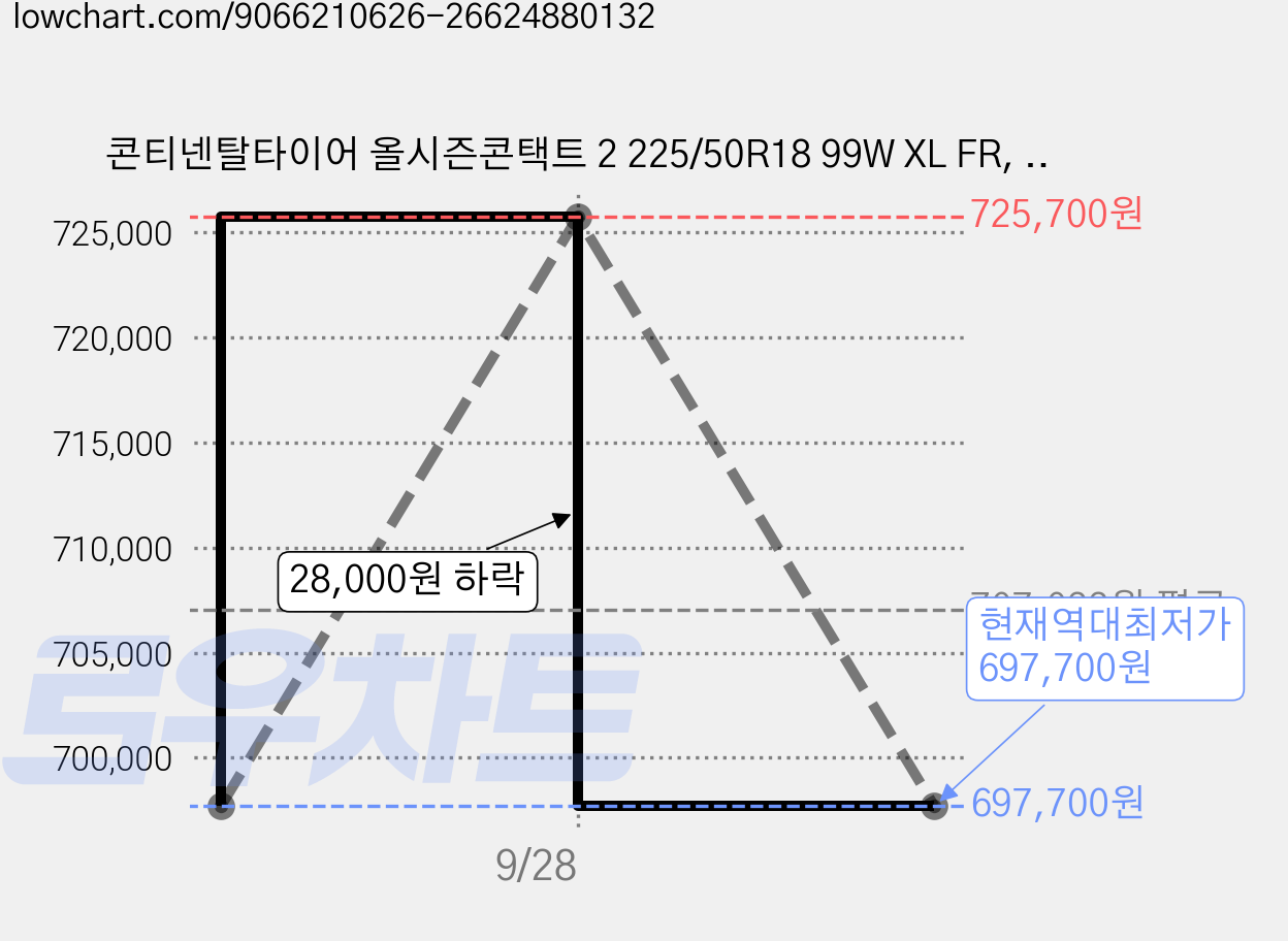 콘티넨탈타이어 올시즌콘택트 2 225/50R18 99W XL FR, 3개, 출장장착 가격 변동 차트, 현재가 697,700원, 역대최저가
