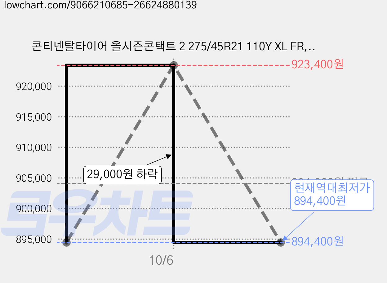 콘티넨탈타이어 올시즌콘택트 2 275/45R21 110Y XL FR, 2개, 출장장착 가격 변동 차트, 현재가 894,400원, 역대최저가