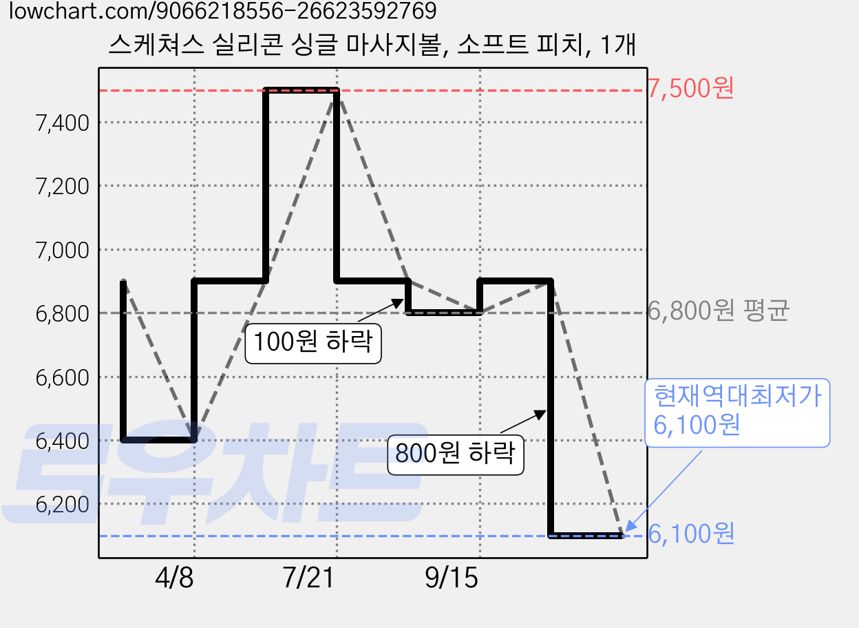스케쳐스 실리콘 싱글 마사지볼, 소프트 피치, 1개 가격 변동 차트, 현재가 6,100원, 역대최저가