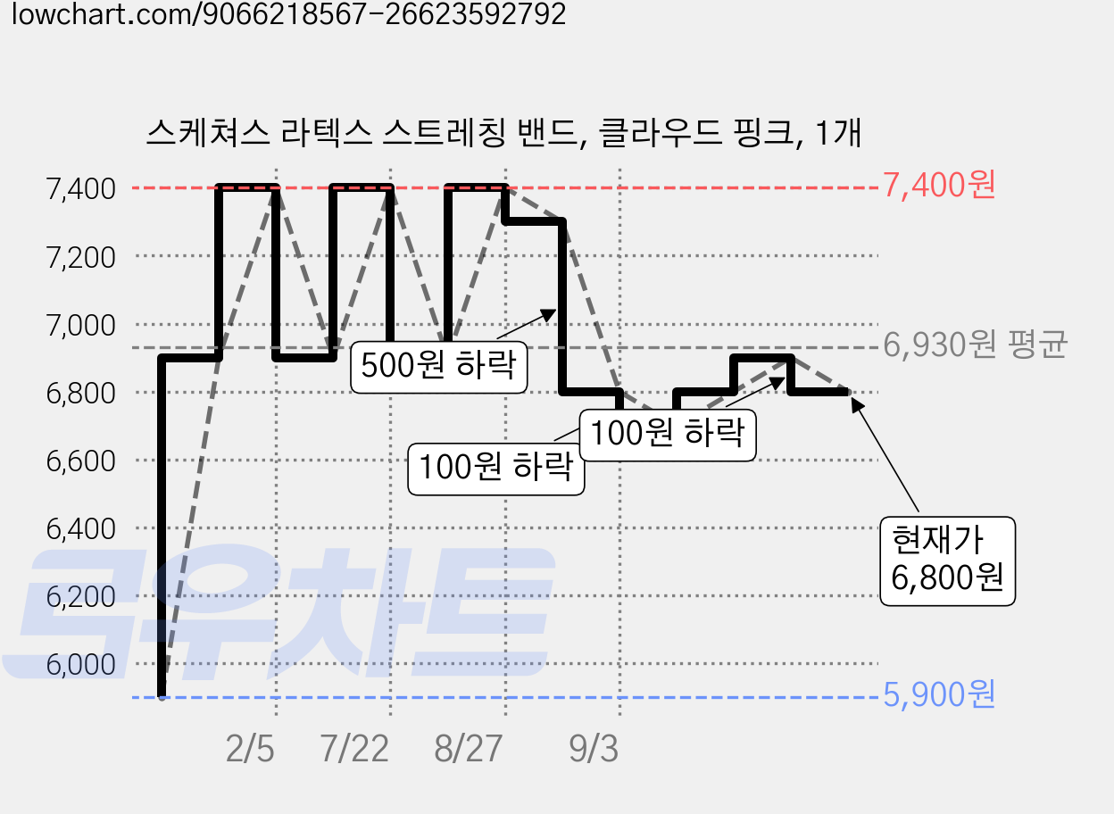 스케쳐스 라텍스 스트레칭 밴드, 클라우드 핑크, 1개 가격 변동 차트, 현재가 6,800원, 관측 최저가 5,900원