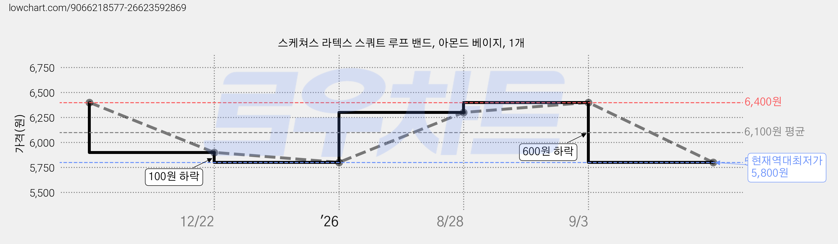 스케쳐스 라텍스 스쿼트 루프 밴드, 아몬드 베이지, 1개 가격 변동 차트, 현재가 5,800원, 역대최저가