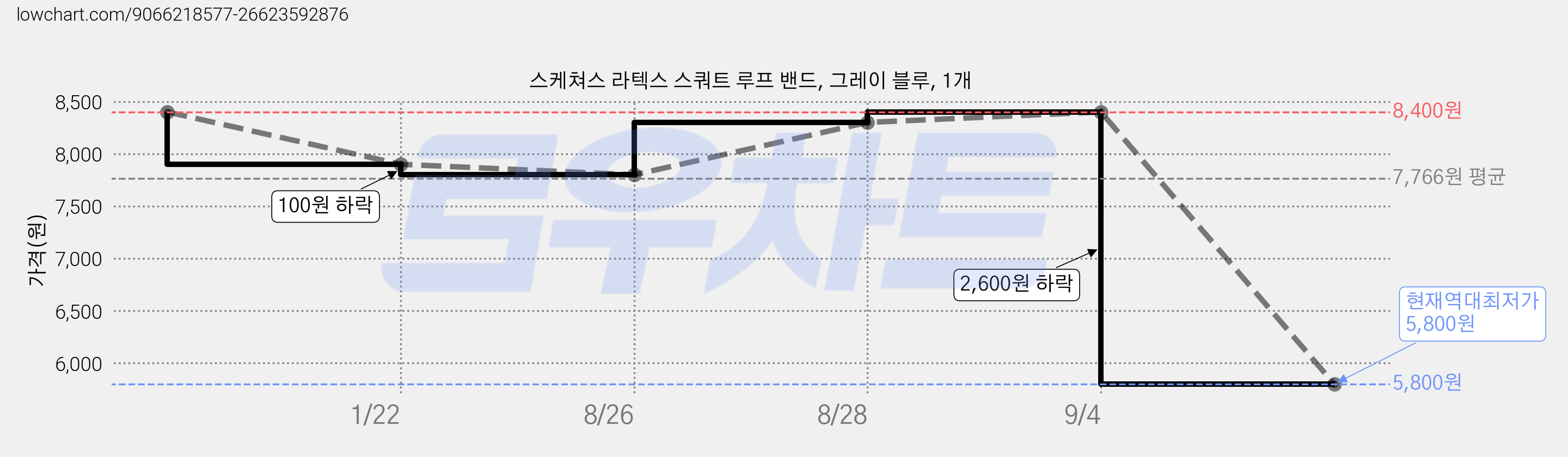 스케쳐스 라텍스 스쿼트 루프 밴드, 그레이 블루, 1개 가격 변동 차트, 현재가 5,800원, 역대최저가