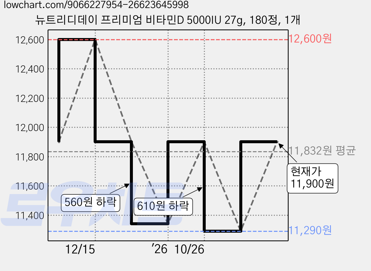 뉴트리디데이 프리미엄 비타민D 5000IU 27g, 180정, 1개 가격 변동 차트, 현재가 11,290원, 역대최저가