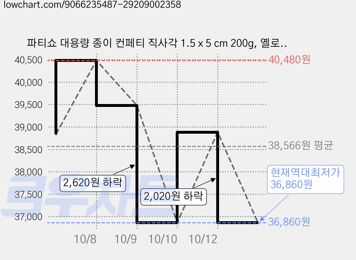 파티쇼 대용량 종이 컨페티 직사각 1.5 x 5 cm 200g, 옐로우, 4개 가격 변동 차트, 현재가 36,860원, 역대최저가