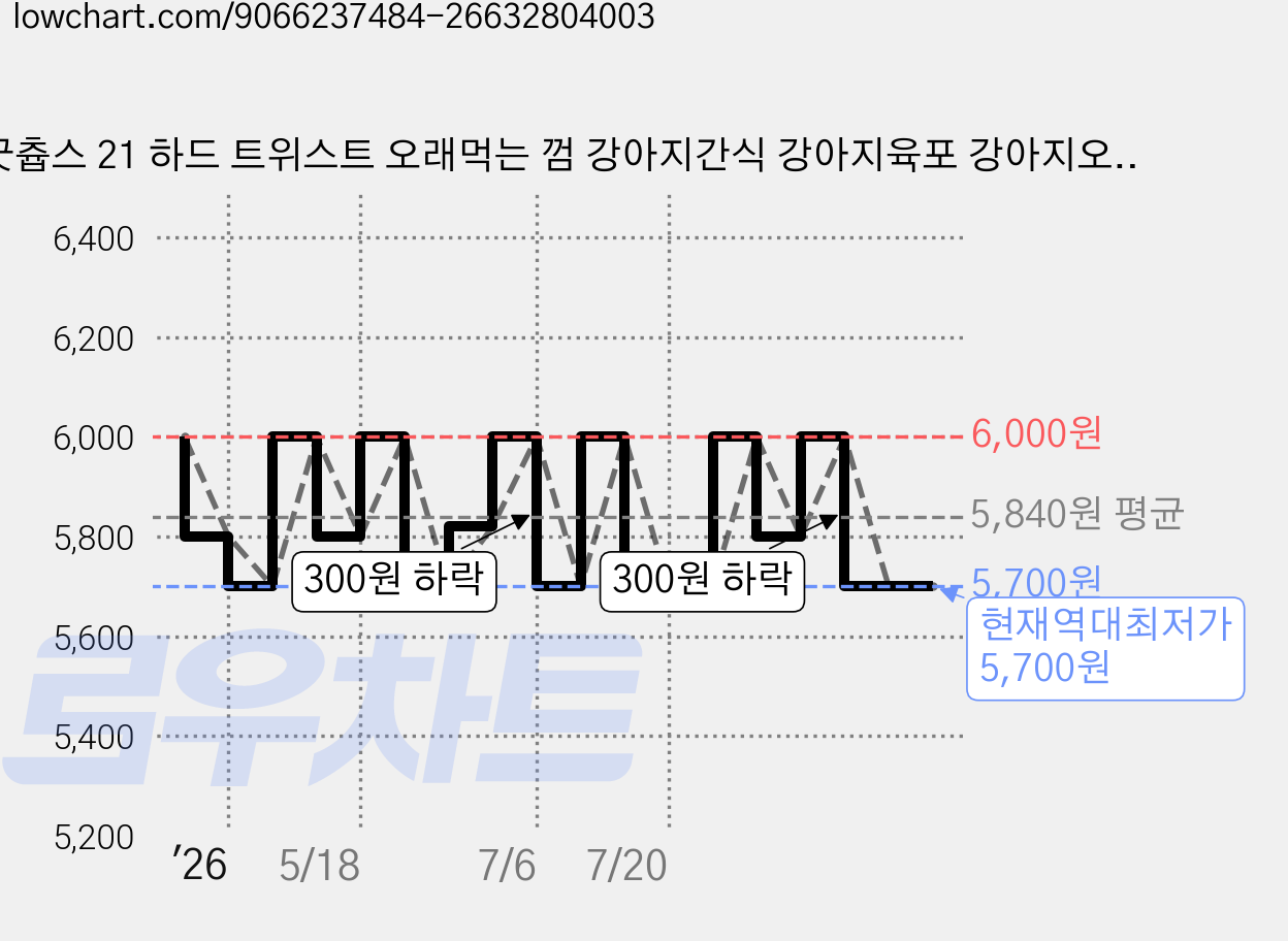 굿츕스 21 하드 트위스트 오래먹는 껌 강아지간식 강아지육포 강아지오래먹는간식 훈련용간식 노즈워크간식, 소고기치킨, 180g, 1개 가격 변동 차트, 현재가 5,700원, 역대최저가