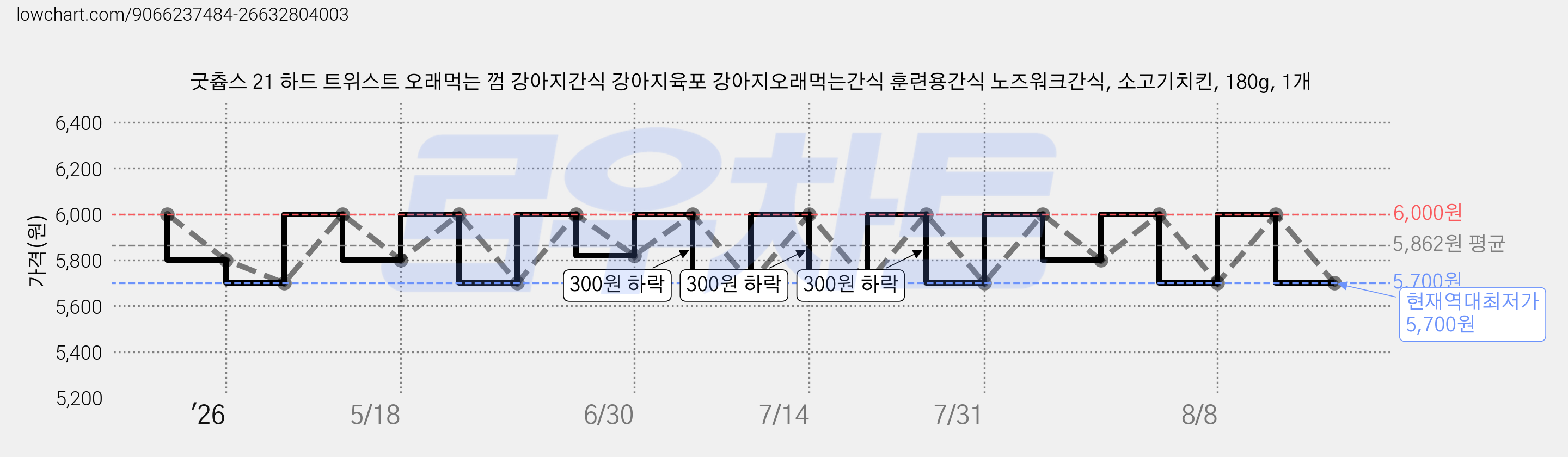 굿츕스 21 하드 트위스트 오래먹는 껌 강아지간식 강아지육포 강아지오래먹는간식 훈련용간식 노즈워크간식, 소고기치킨, 180g, 1개 가격 변동 차트, 현재가 5,700원, 역대최저가