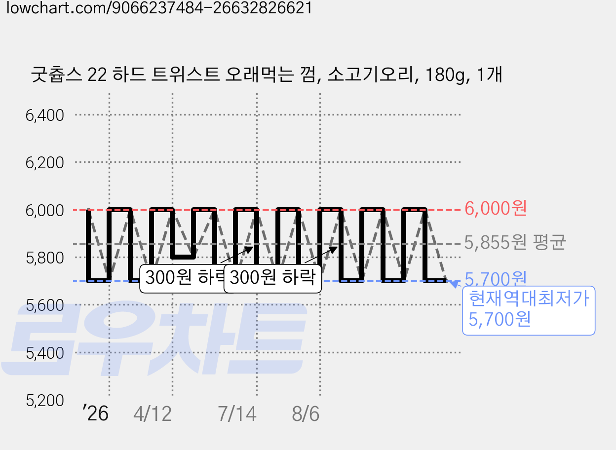 굿츕스 22 하드 트위스트 오래먹는 껌, 소고기오리, 180g, 1개 가격 변동 차트, 현재가 5,700원, 역대최저가