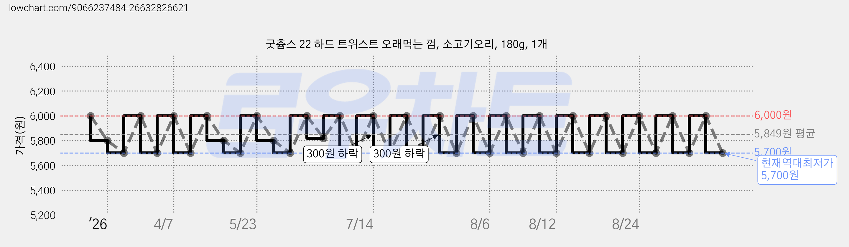 굿츕스 22 하드 트위스트 오래먹는 껌, 소고기오리, 180g, 1개 가격 변동 차트, 현재가 5,700원, 역대최저가
