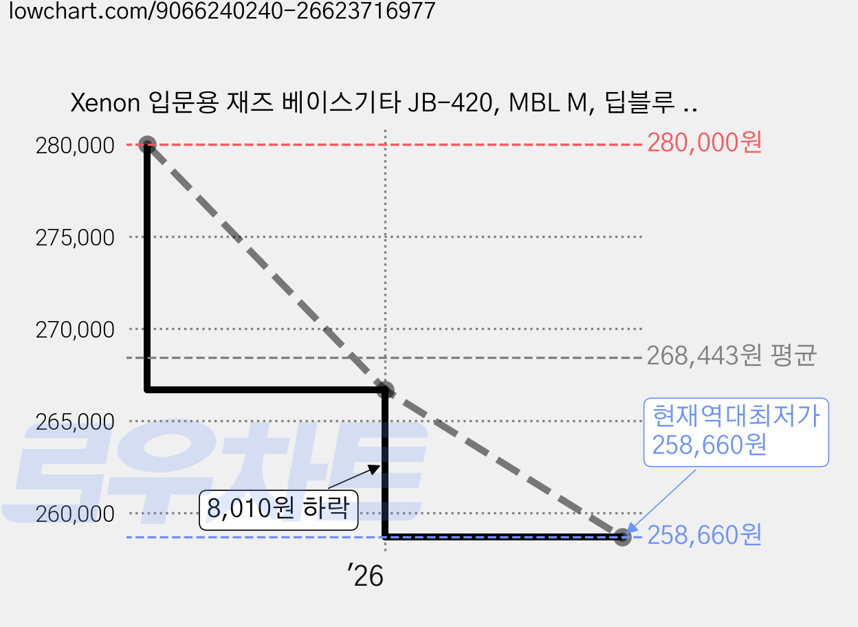 Xenon 입문용 재즈 베이스기타 JB-420, MBL M, 딥블루 M, 1개 가격 변동 차트, 현재가 258,660원, 역대최저가