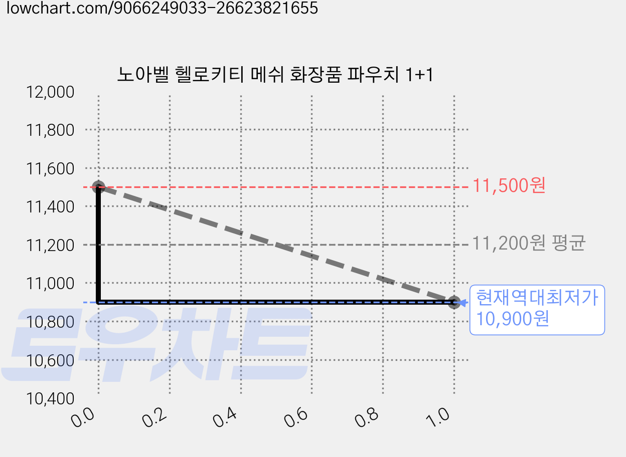 노아벨 헬로키티 메쉬 화장품 파우치 1+1 가격 변동 차트, 현재가 10,900원, 역대최저가