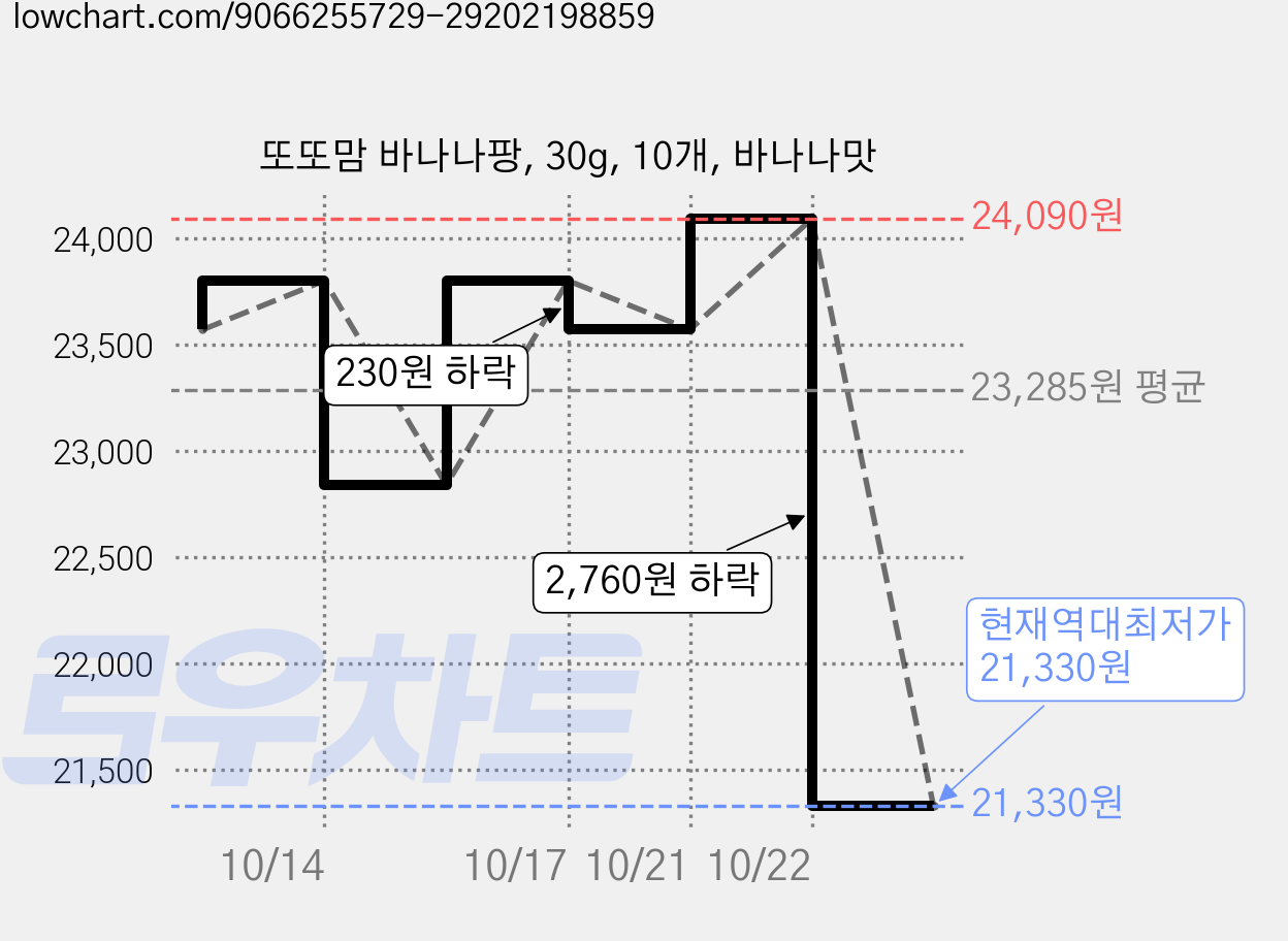 또또맘 바나나팡, 30g, 10개, 바나나맛 가격 변동 차트, 현재가 21,330원, 역대최저가