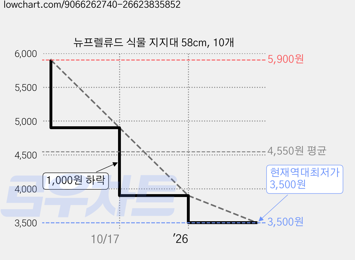 뉴프렐류드 식물 지지대 58cm, 10개 가격 변동 차트, 현재가 3,500원, 역대최저가
