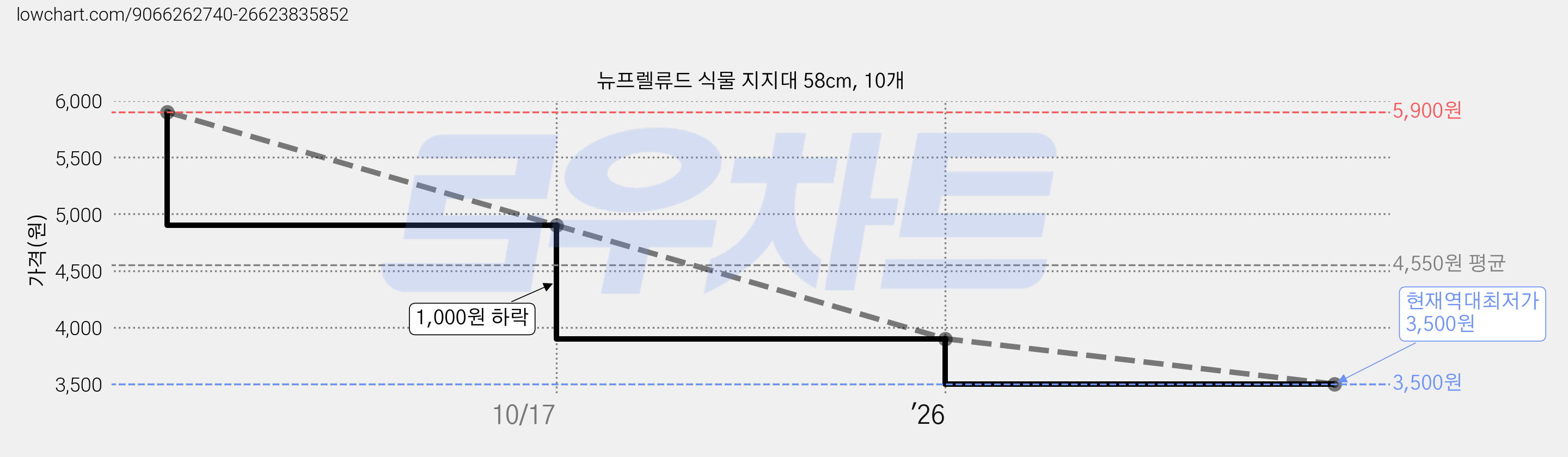 뉴프렐류드 식물 지지대 58cm, 10개 가격 변동 차트, 현재가 3,500원, 역대최저가