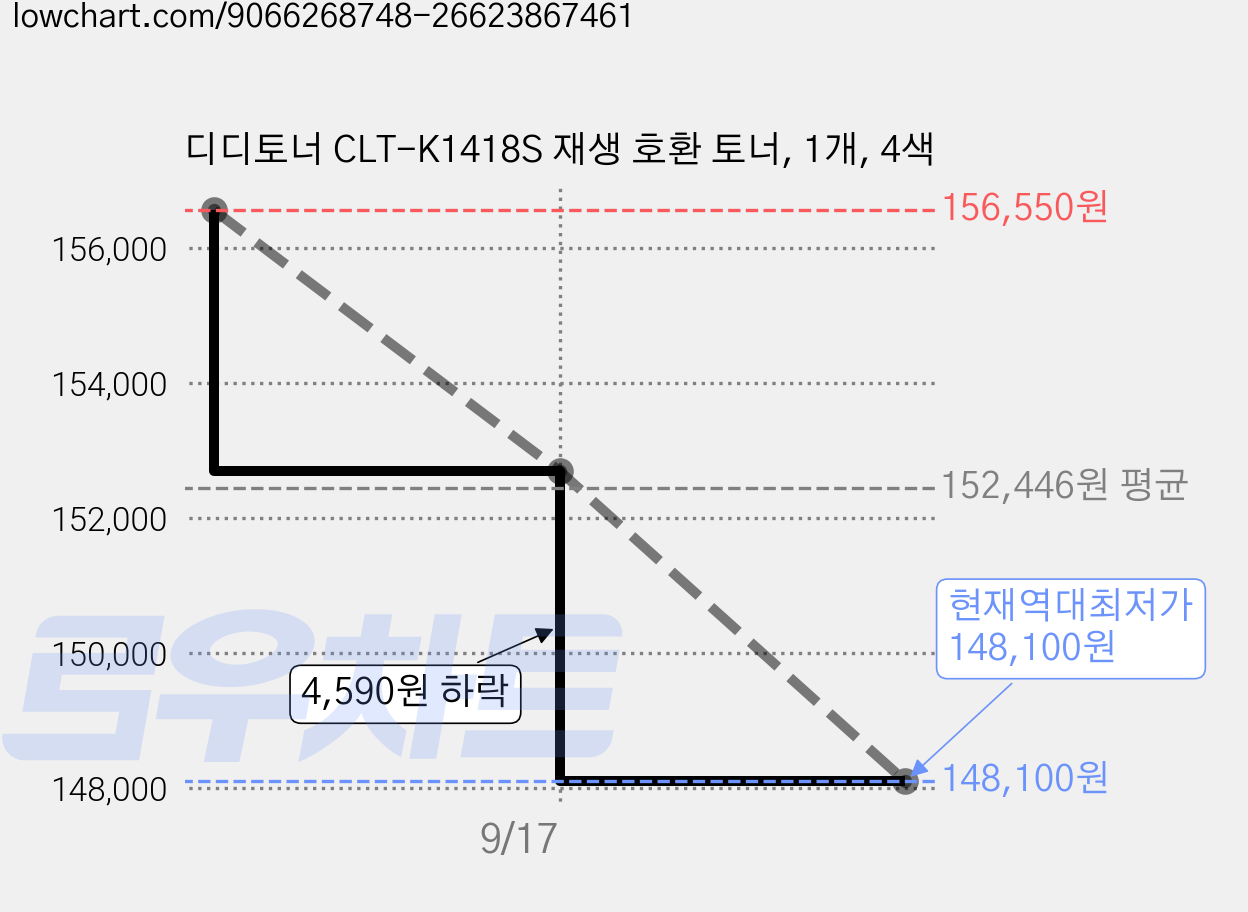 디디토너 CLT-K1418S 재생 호환 토너, 1개, 4색 가격 변동 차트, 현재가 148,100원, 역대최저가