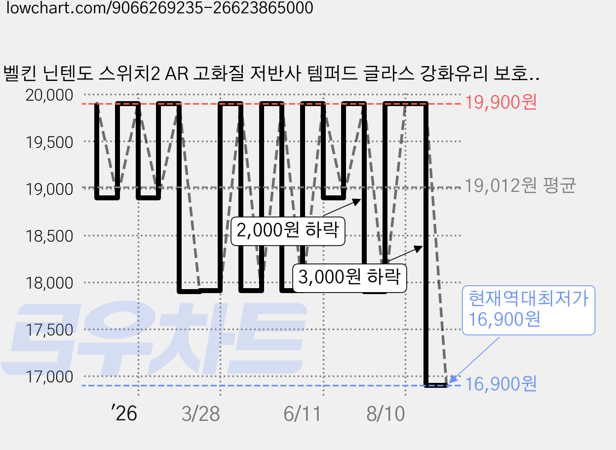 벨킨 닌텐도 스위치2 AR 고화질 저반사 템퍼드 글라스 강화유리 보호필름 세트, 1세트, ENA004qc 가격 변동 차트, 현재가 16,900원, 역대최저가