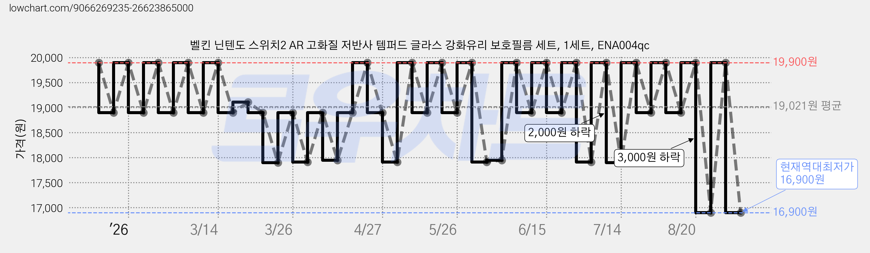 벨킨 닌텐도 스위치2 AR 고화질 저반사 템퍼드 글라스 강화유리 보호필름 세트, 1세트, ENA004qc 가격 변동 차트, 현재가 16,900원, 역대최저가